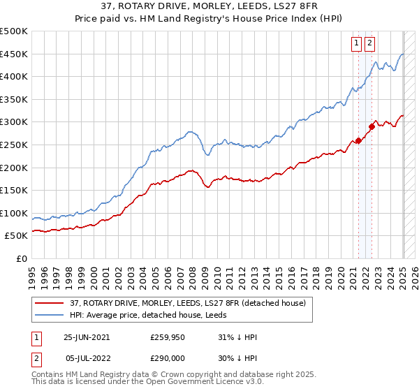 37, ROTARY DRIVE, MORLEY, LEEDS, LS27 8FR: Price paid vs HM Land Registry's House Price Index