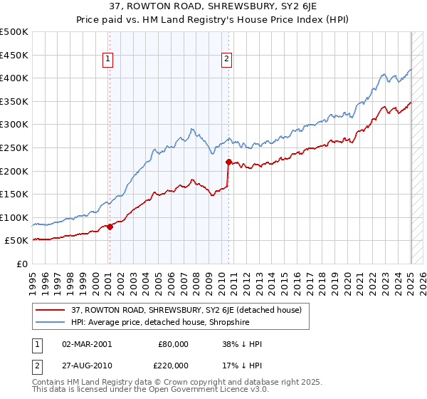 37, ROWTON ROAD, SHREWSBURY, SY2 6JE: Price paid vs HM Land Registry's House Price Index