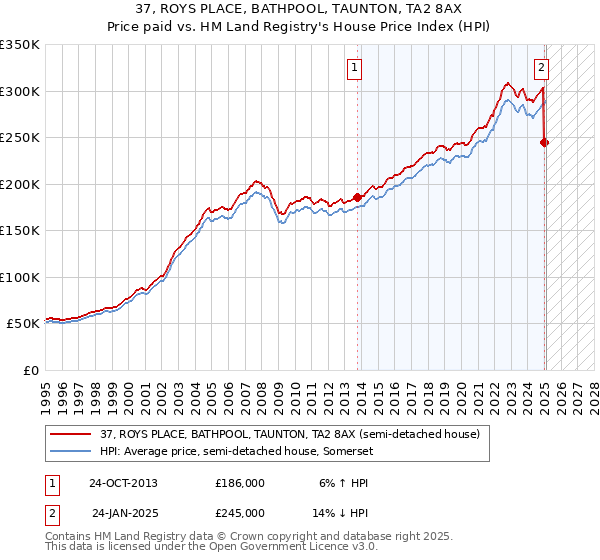 37, ROYS PLACE, BATHPOOL, TAUNTON, TA2 8AX: Price paid vs HM Land Registry's House Price Index
