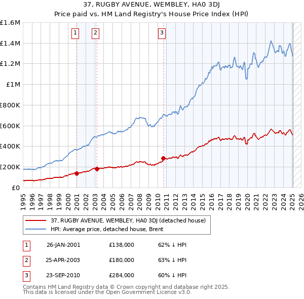 37, RUGBY AVENUE, WEMBLEY, HA0 3DJ: Price paid vs HM Land Registry's House Price Index