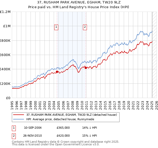 37, RUSHAM PARK AVENUE, EGHAM, TW20 9LZ: Price paid vs HM Land Registry's House Price Index