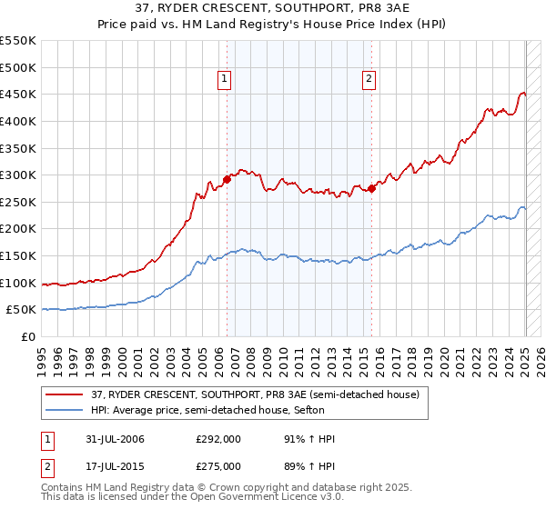 37, RYDER CRESCENT, SOUTHPORT, PR8 3AE: Price paid vs HM Land Registry's House Price Index