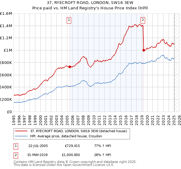 37, RYECROFT ROAD, LONDON, SW16 3EW: Price paid vs HM Land Registry's House Price Index
