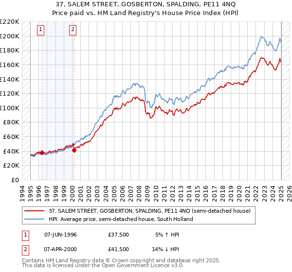 37, SALEM STREET, GOSBERTON, SPALDING, PE11 4NQ: Price paid vs HM Land Registry's House Price Index