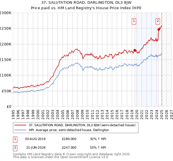 37, SALUTATION ROAD, DARLINGTON, DL3 8JW: Price paid vs HM Land Registry's House Price Index