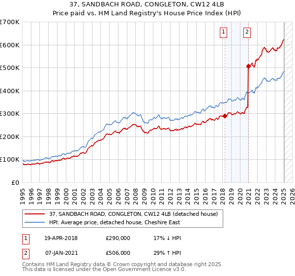 37, SANDBACH ROAD, CONGLETON, CW12 4LB: Price paid vs HM Land Registry's House Price Index