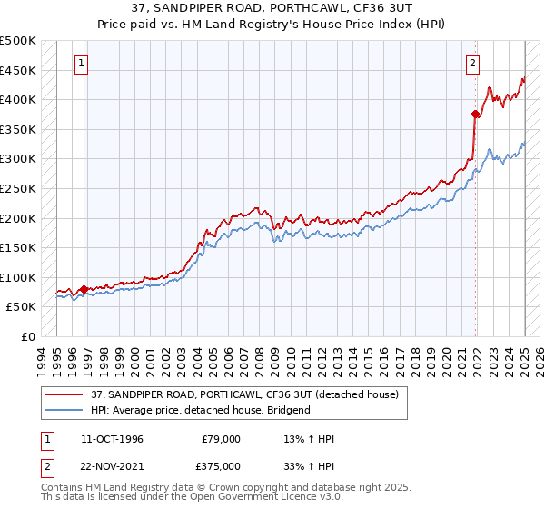 37, SANDPIPER ROAD, PORTHCAWL, CF36 3UT: Price paid vs HM Land Registry's House Price Index