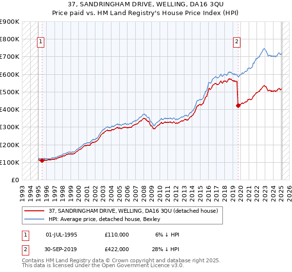 37, SANDRINGHAM DRIVE, WELLING, DA16 3QU: Price paid vs HM Land Registry's House Price Index