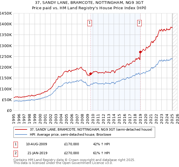 37, SANDY LANE, BRAMCOTE, NOTTINGHAM, NG9 3GT: Price paid vs HM Land Registry's House Price Index