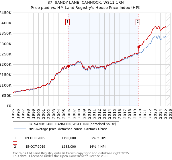 37, SANDY LANE, CANNOCK, WS11 1RN: Price paid vs HM Land Registry's House Price Index