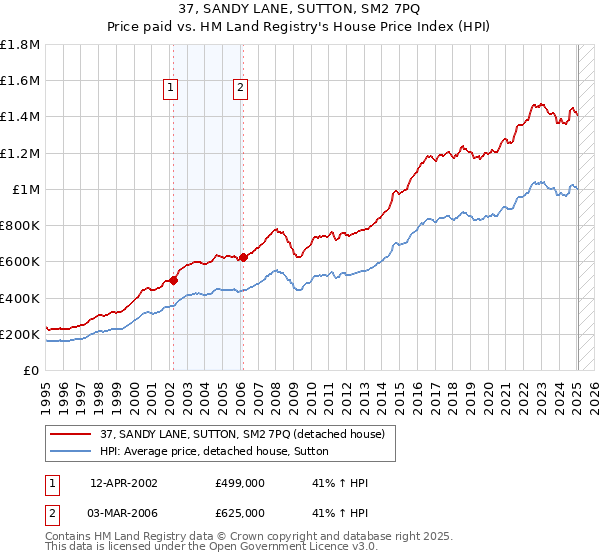 37, SANDY LANE, SUTTON, SM2 7PQ: Price paid vs HM Land Registry's House Price Index