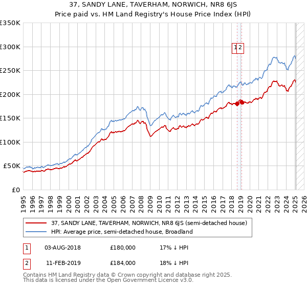 37, SANDY LANE, TAVERHAM, NORWICH, NR8 6JS: Price paid vs HM Land Registry's House Price Index