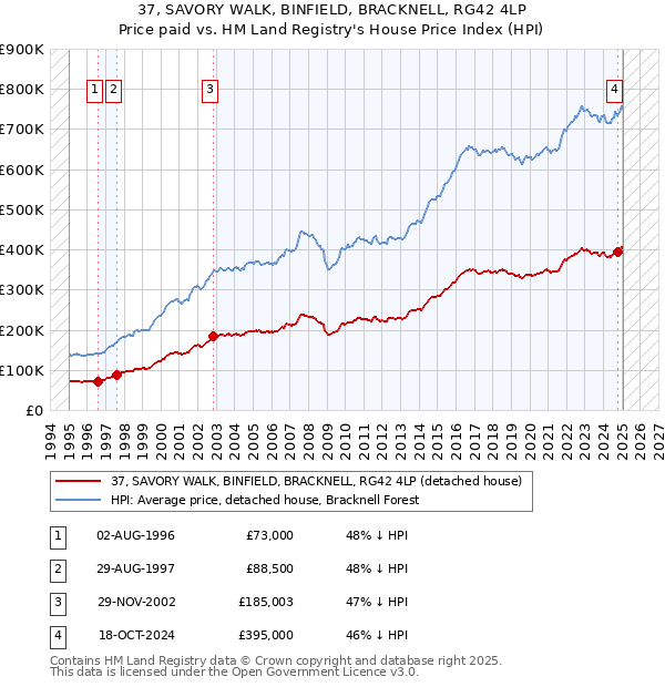 37, SAVORY WALK, BINFIELD, BRACKNELL, RG42 4LP: Price paid vs HM Land Registry's House Price Index
