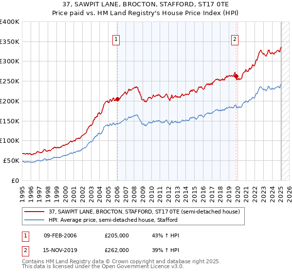 37, SAWPIT LANE, BROCTON, STAFFORD, ST17 0TE: Price paid vs HM Land Registry's House Price Index