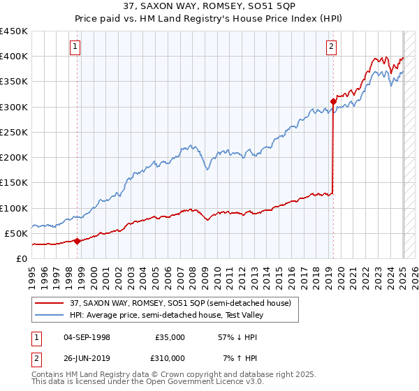 37, SAXON WAY, ROMSEY, SO51 5QP: Price paid vs HM Land Registry's House Price Index