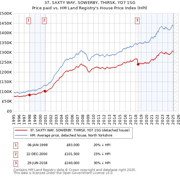 37, SAXTY WAY, SOWERBY, THIRSK, YO7 1SG: Price paid vs HM Land Registry's House Price Index