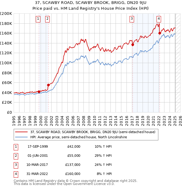 37, SCAWBY ROAD, SCAWBY BROOK, BRIGG, DN20 9JU: Price paid vs HM Land Registry's House Price Index