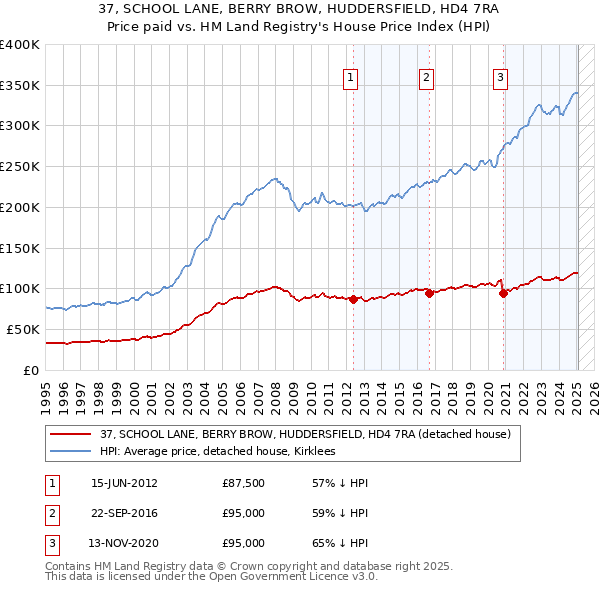 37, SCHOOL LANE, BERRY BROW, HUDDERSFIELD, HD4 7RA: Price paid vs HM Land Registry's House Price Index