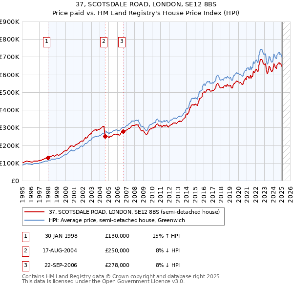 37, SCOTSDALE ROAD, LONDON, SE12 8BS: Price paid vs HM Land Registry's House Price Index