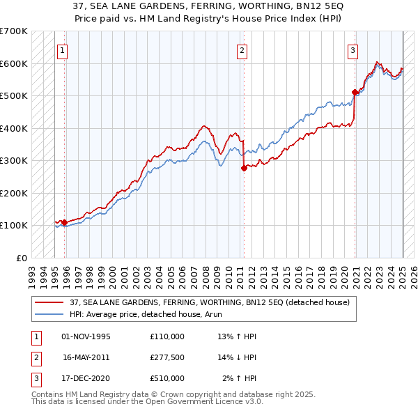 37, SEA LANE GARDENS, FERRING, WORTHING, BN12 5EQ: Price paid vs HM Land Registry's House Price Index