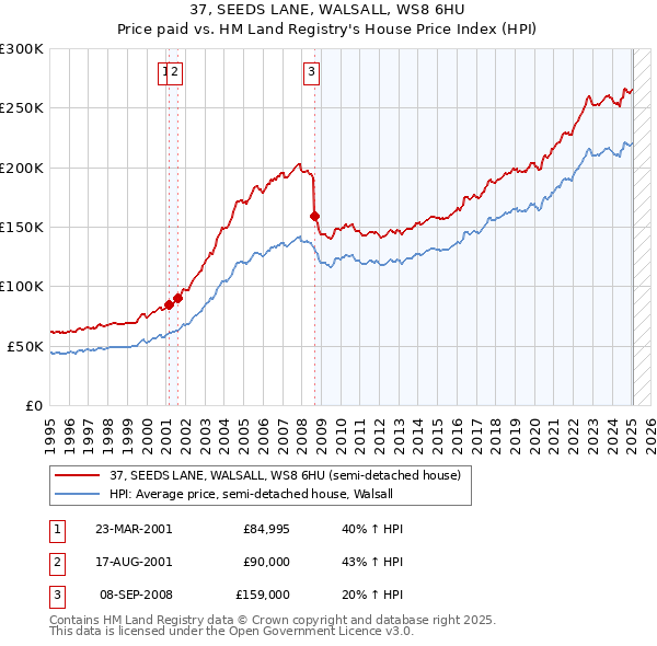 37, SEEDS LANE, WALSALL, WS8 6HU: Price paid vs HM Land Registry's House Price Index