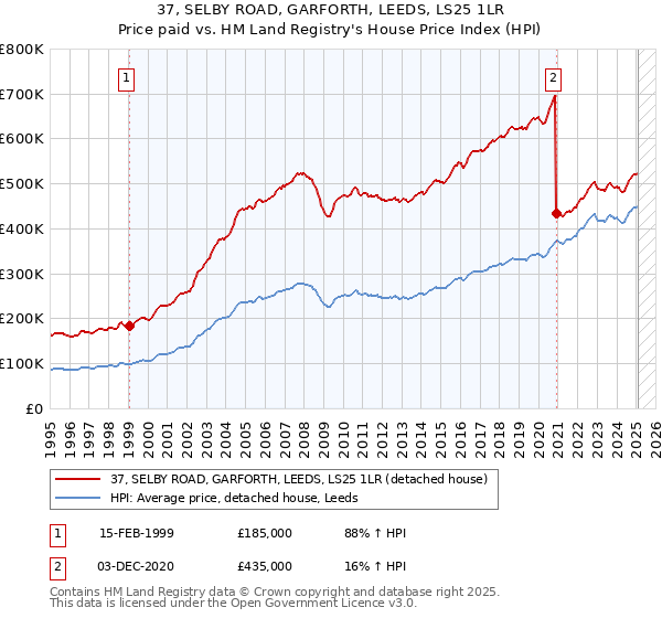 37, SELBY ROAD, GARFORTH, LEEDS, LS25 1LR: Price paid vs HM Land Registry's House Price Index