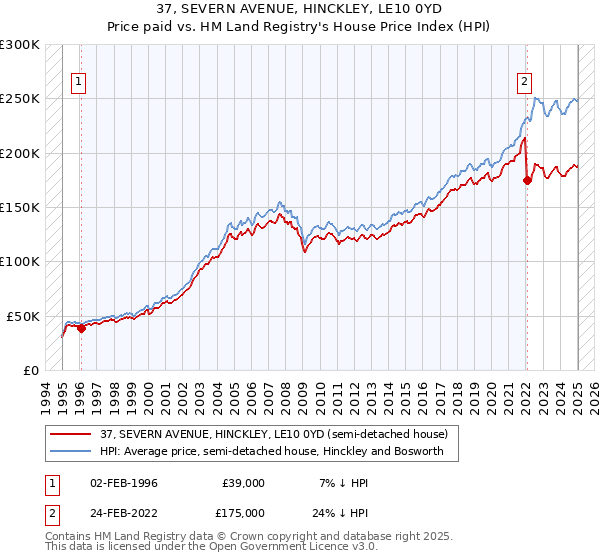 37, SEVERN AVENUE, HINCKLEY, LE10 0YD: Price paid vs HM Land Registry's House Price Index