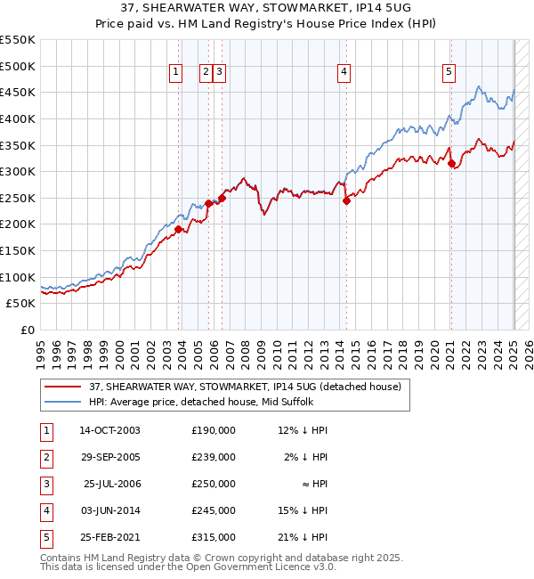 37, SHEARWATER WAY, STOWMARKET, IP14 5UG: Price paid vs HM Land Registry's House Price Index