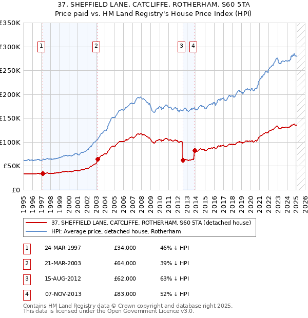 37, SHEFFIELD LANE, CATCLIFFE, ROTHERHAM, S60 5TA: Price paid vs HM Land Registry's House Price Index