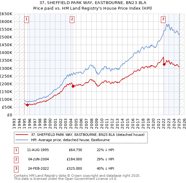 37, SHEFFIELD PARK WAY, EASTBOURNE, BN23 8LA: Price paid vs HM Land Registry's House Price Index