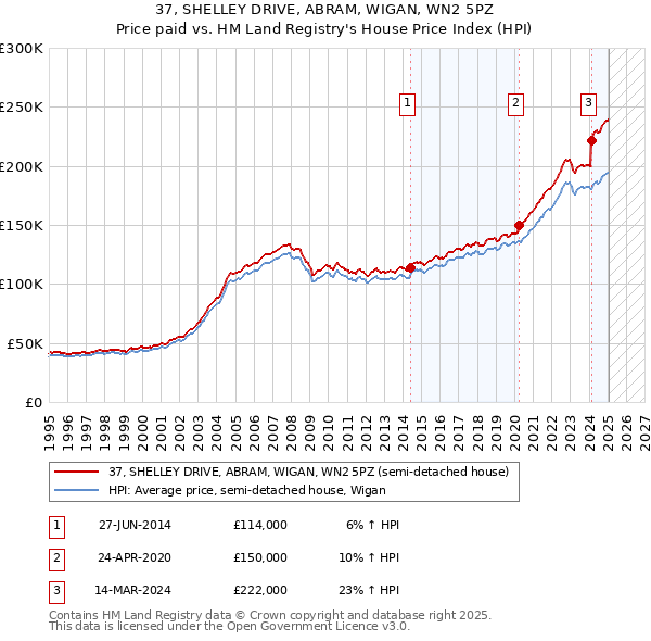 37, SHELLEY DRIVE, ABRAM, WIGAN, WN2 5PZ: Price paid vs HM Land Registry's House Price Index
