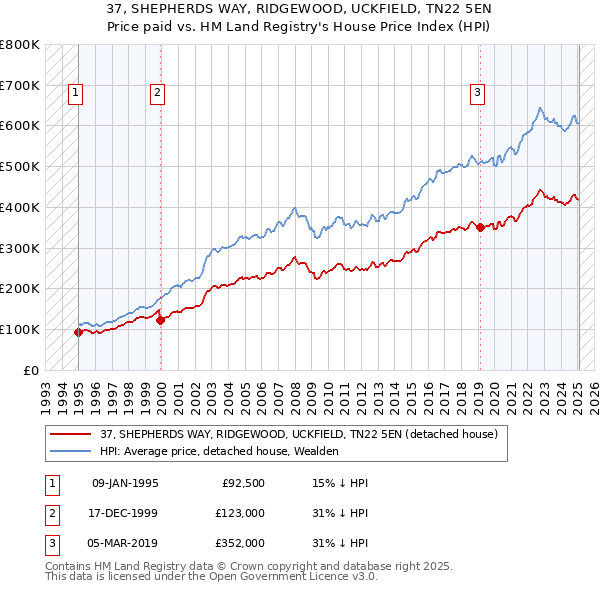 37, SHEPHERDS WAY, RIDGEWOOD, UCKFIELD, TN22 5EN: Price paid vs HM Land Registry's House Price Index