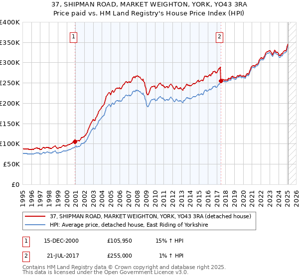 37, SHIPMAN ROAD, MARKET WEIGHTON, YORK, YO43 3RA: Price paid vs HM Land Registry's House Price Index