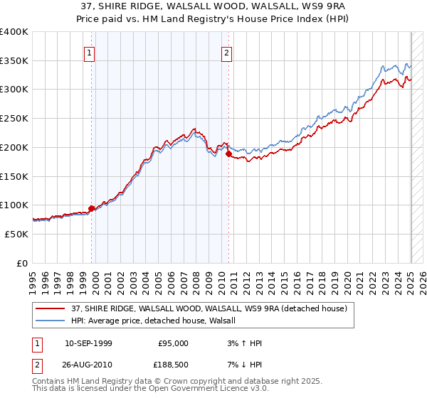 37, SHIRE RIDGE, WALSALL WOOD, WALSALL, WS9 9RA: Price paid vs HM Land Registry's House Price Index
