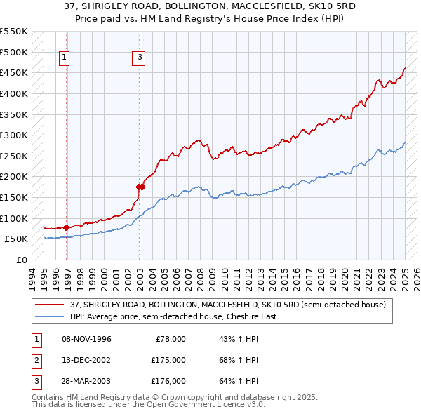 37, SHRIGLEY ROAD, BOLLINGTON, MACCLESFIELD, SK10 5RD: Price paid vs HM Land Registry's House Price Index