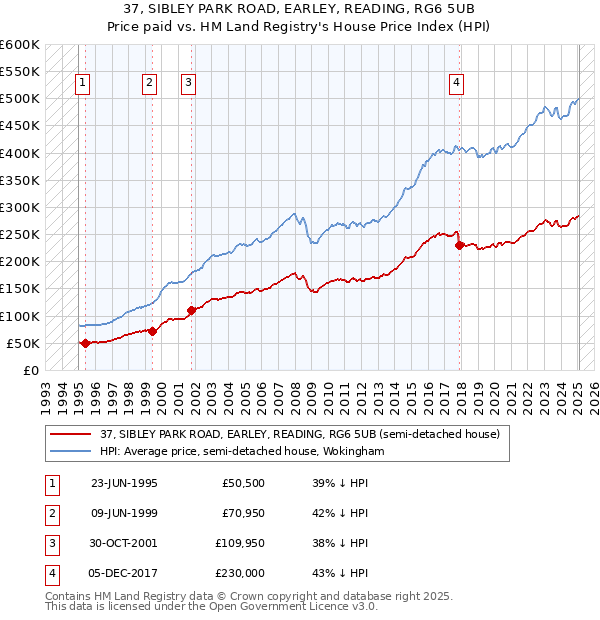 37, SIBLEY PARK ROAD, EARLEY, READING, RG6 5UB: Price paid vs HM Land Registry's House Price Index