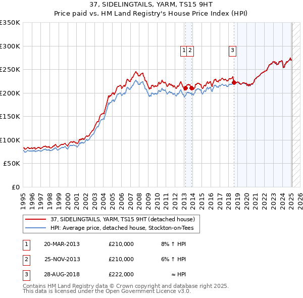 37, SIDELINGTAILS, YARM, TS15 9HT: Price paid vs HM Land Registry's House Price Index