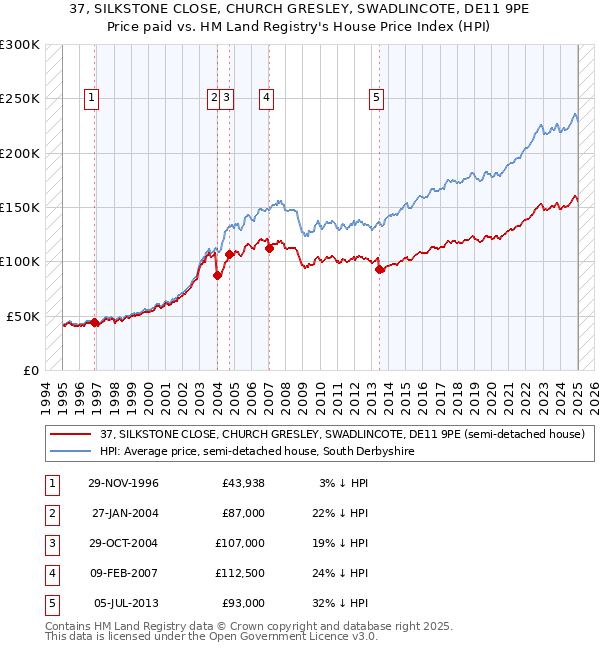 37, SILKSTONE CLOSE, CHURCH GRESLEY, SWADLINCOTE, DE11 9PE: Price paid vs HM Land Registry's House Price Index