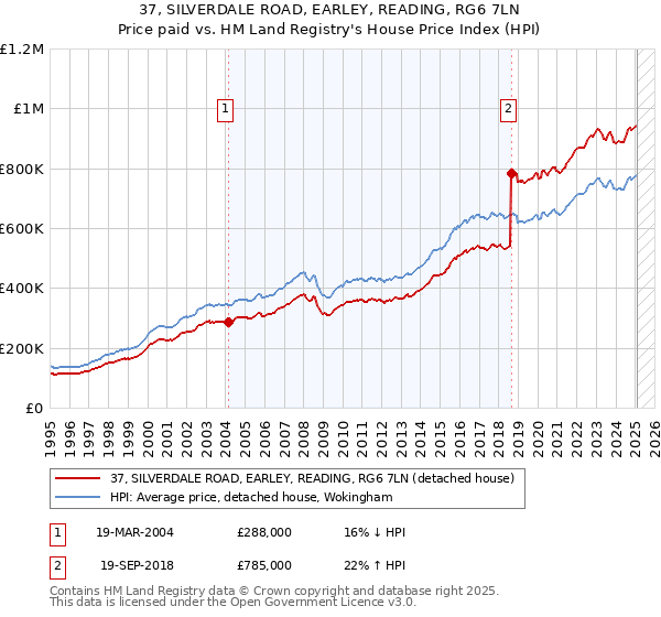 37, SILVERDALE ROAD, EARLEY, READING, RG6 7LN: Price paid vs HM Land Registry's House Price Index
