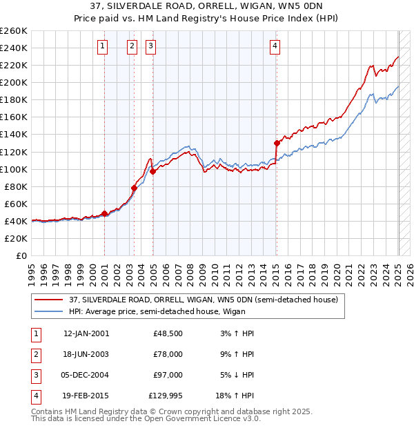 37, SILVERDALE ROAD, ORRELL, WIGAN, WN5 0DN: Price paid vs HM Land Registry's House Price Index