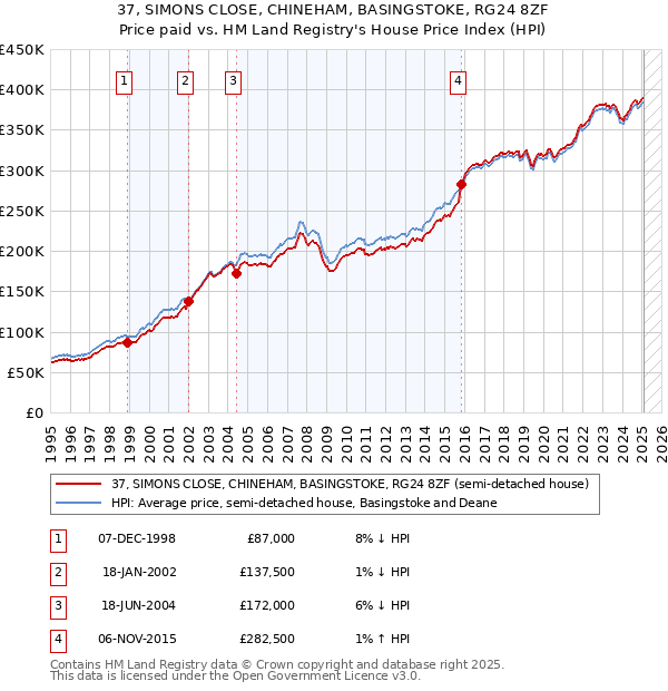 37, SIMONS CLOSE, CHINEHAM, BASINGSTOKE, RG24 8ZF: Price paid vs HM Land Registry's House Price Index