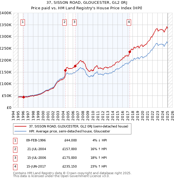 37, SISSON ROAD, GLOUCESTER, GL2 0RJ: Price paid vs HM Land Registry's House Price Index