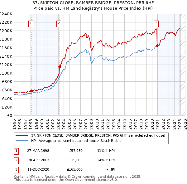 37, SKIPTON CLOSE, BAMBER BRIDGE, PRESTON, PR5 6HF: Price paid vs HM Land Registry's House Price Index