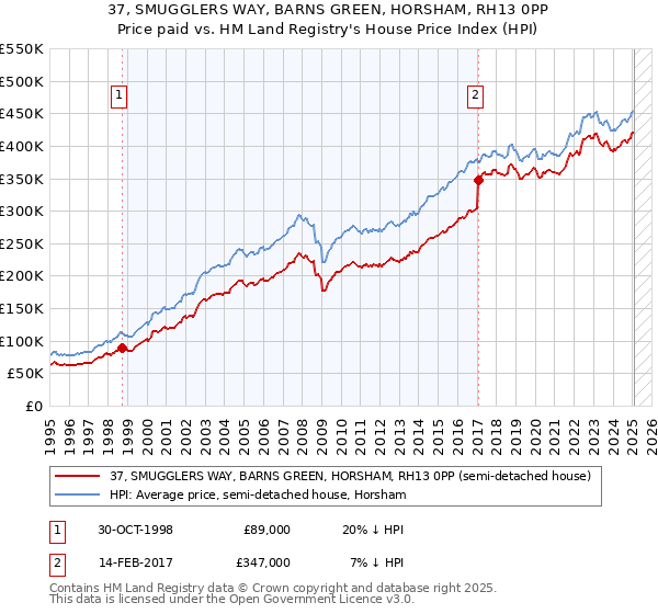 37, SMUGGLERS WAY, BARNS GREEN, HORSHAM, RH13 0PP: Price paid vs HM Land Registry's House Price Index