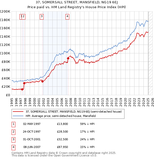 37, SOMERSALL STREET, MANSFIELD, NG19 6EJ: Price paid vs HM Land Registry's House Price Index