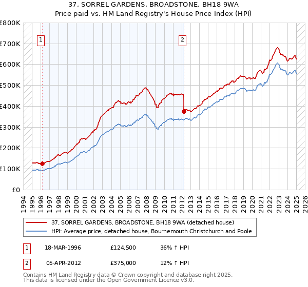 37, SORREL GARDENS, BROADSTONE, BH18 9WA: Price paid vs HM Land Registry's House Price Index