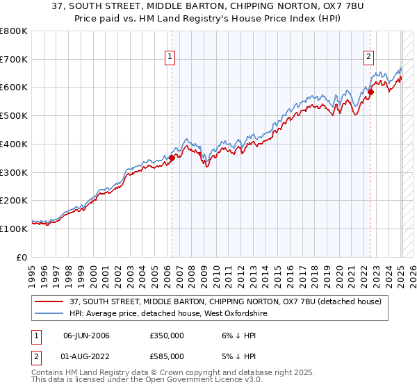 37, SOUTH STREET, MIDDLE BARTON, CHIPPING NORTON, OX7 7BU: Price paid vs HM Land Registry's House Price Index