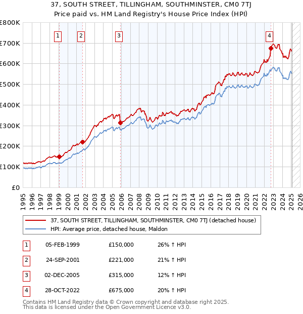 37, SOUTH STREET, TILLINGHAM, SOUTHMINSTER, CM0 7TJ: Price paid vs HM Land Registry's House Price Index