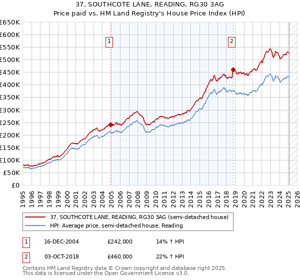 37, SOUTHCOTE LANE, READING, RG30 3AG: Price paid vs HM Land Registry's House Price Index