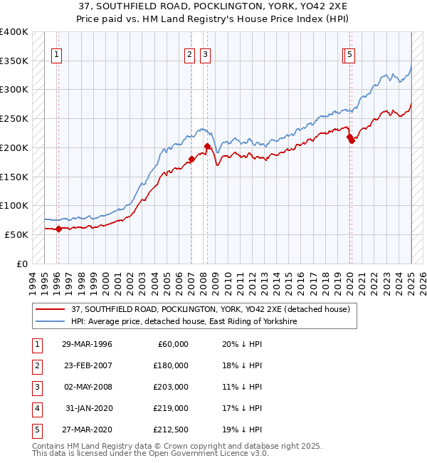 37, SOUTHFIELD ROAD, POCKLINGTON, YORK, YO42 2XE: Price paid vs HM Land Registry's House Price Index